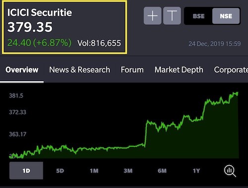 LTP Meaning in stock market 1