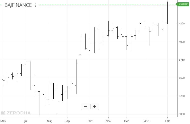 Types of Charts in Technical Analysis 3