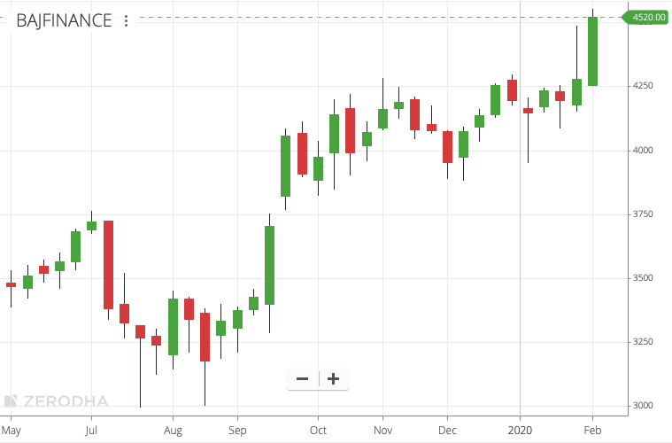 Types of Charts in Technical Analysis 5