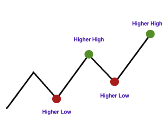 Higher Highs Higher Lows