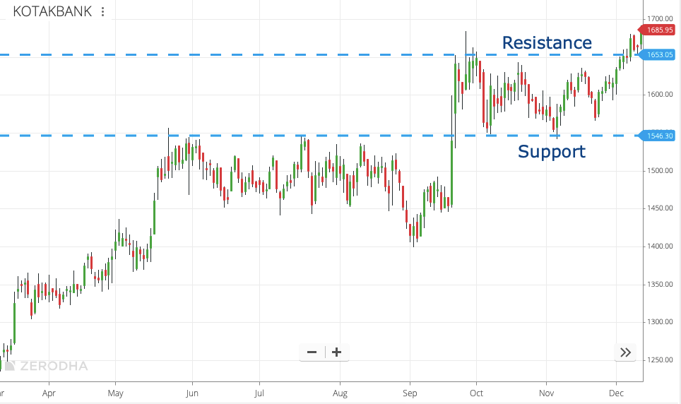 Support and Resistance Level 2