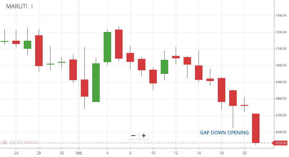 Gap Down Opening Meaning 1