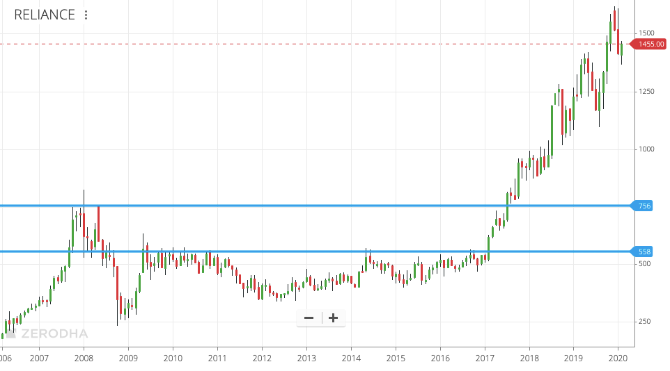 Different Time Frames in Trading Charts 1