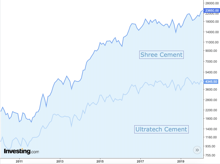 Ultratech Cement vs Shree Cement: Stock Returns 1