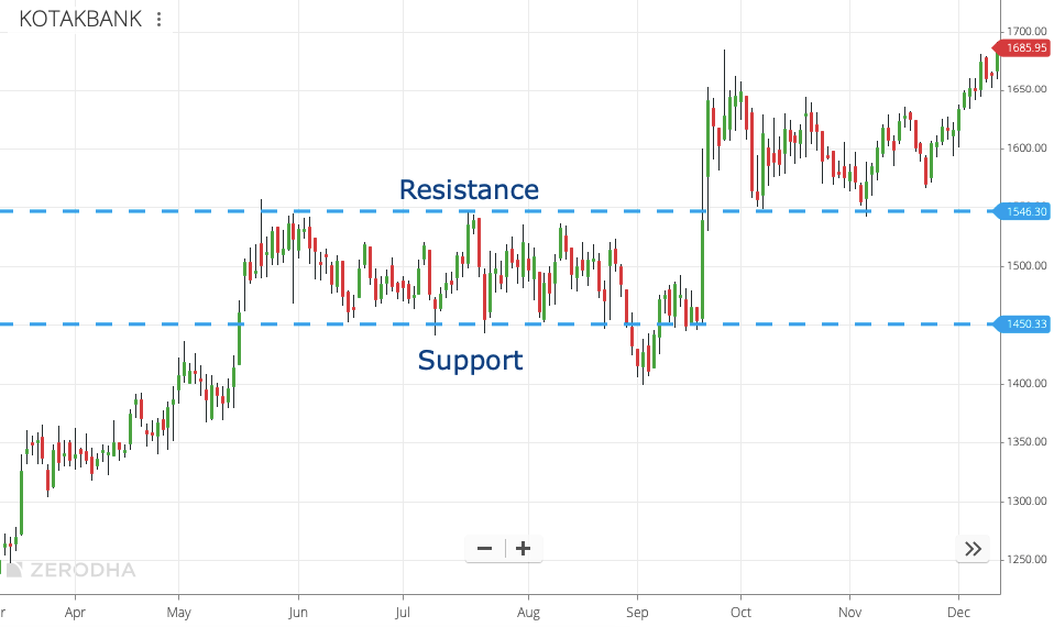 Support and Resistance Level 1