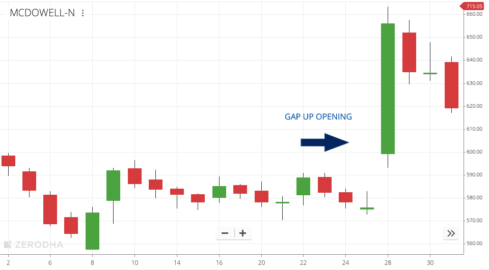 Gap Up Opening Meaning 1