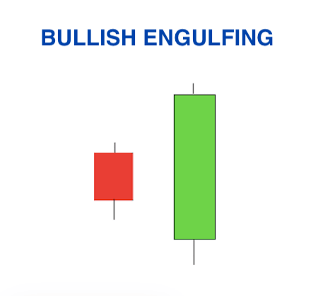 Bullish Engulfing Pattern: Candlestick Chart 1