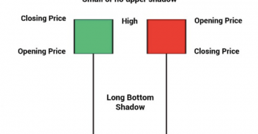 Bullish Hammer Candlestick Pattern 3