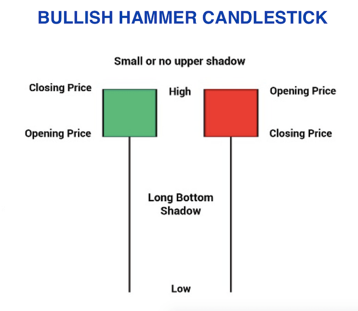 Bullish Hammer Candlestick Pattern