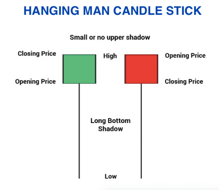 Hanging Man Candle Pattern 1