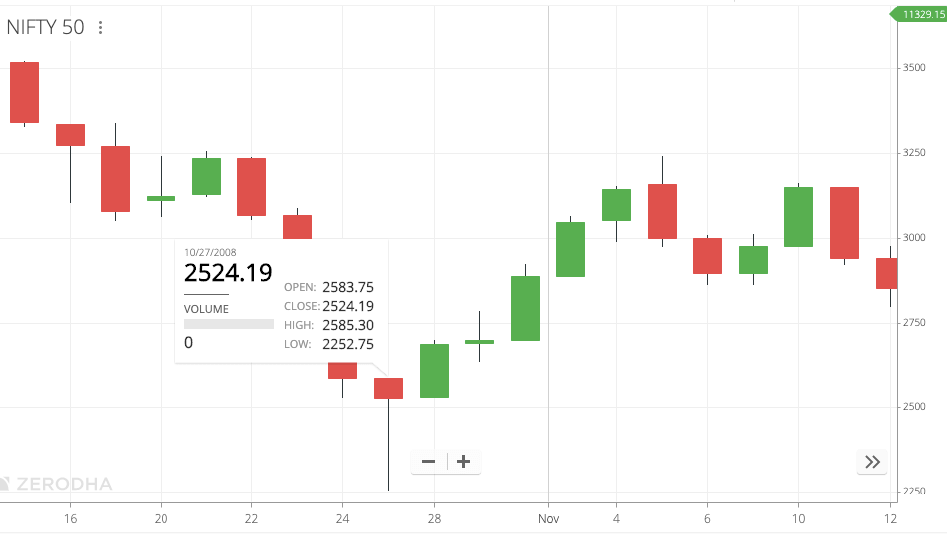 Bullish Hammer Candlestick Pattern 2