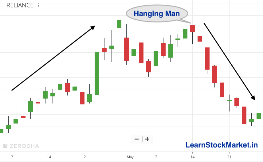 Hanging Man Candle Pattern 2