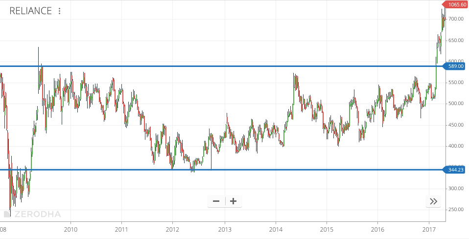 Sideways Trend in Stock Market 1