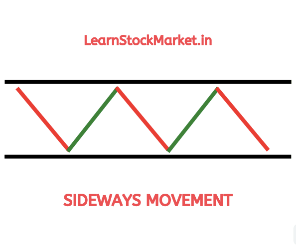 Sideways Trend In Stock Market