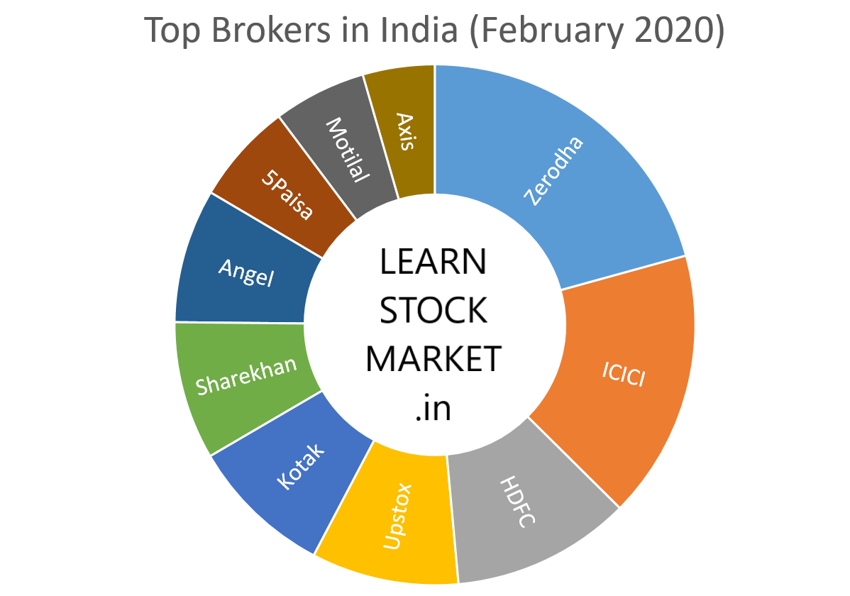 Upstox beats Kotak, Sharekhan and Angel Broking
