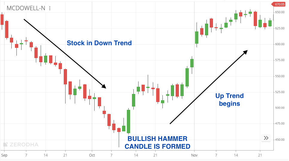 Bullish Hammer Candlestick Pattern 3