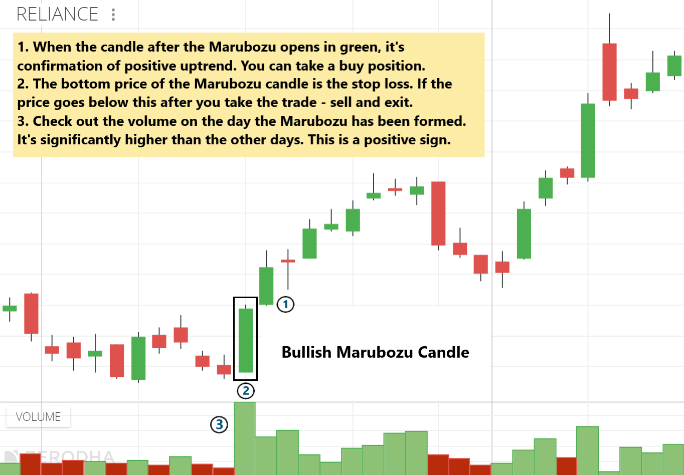 Bullish Marubozu Example