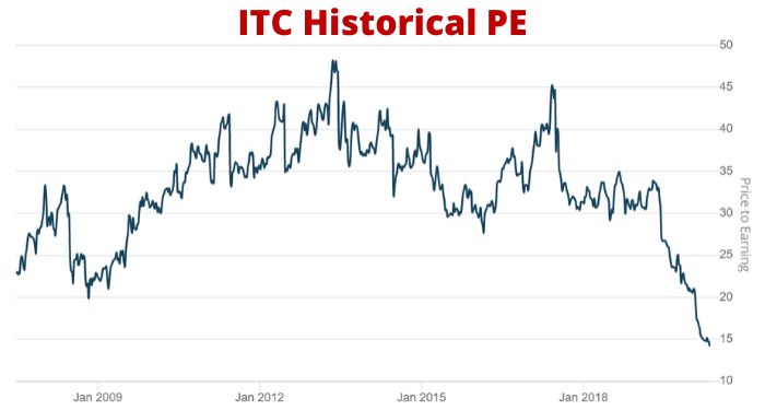 HUL vs ITC: Stock and Business comparison 3