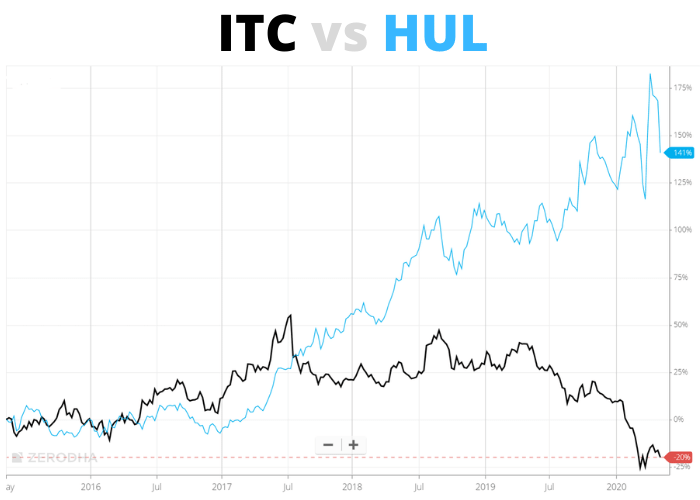 HUL vs ITC: Stock and Business comparison 2