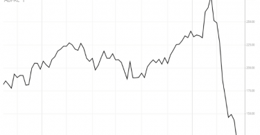 Aditya Birla Fashion Stock Price Movement 2