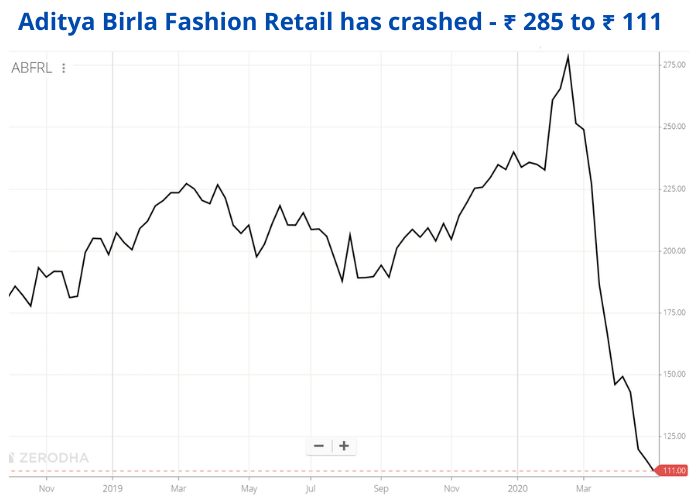 Aditya Birla Fashion Stock Price Movement 2