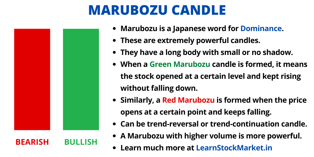 Marubozu Candle Stick Pattern