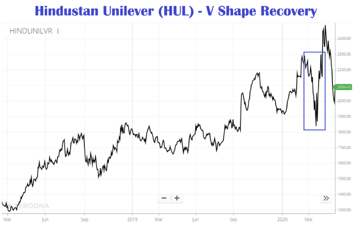 V Shaped Recovery Meaning 1