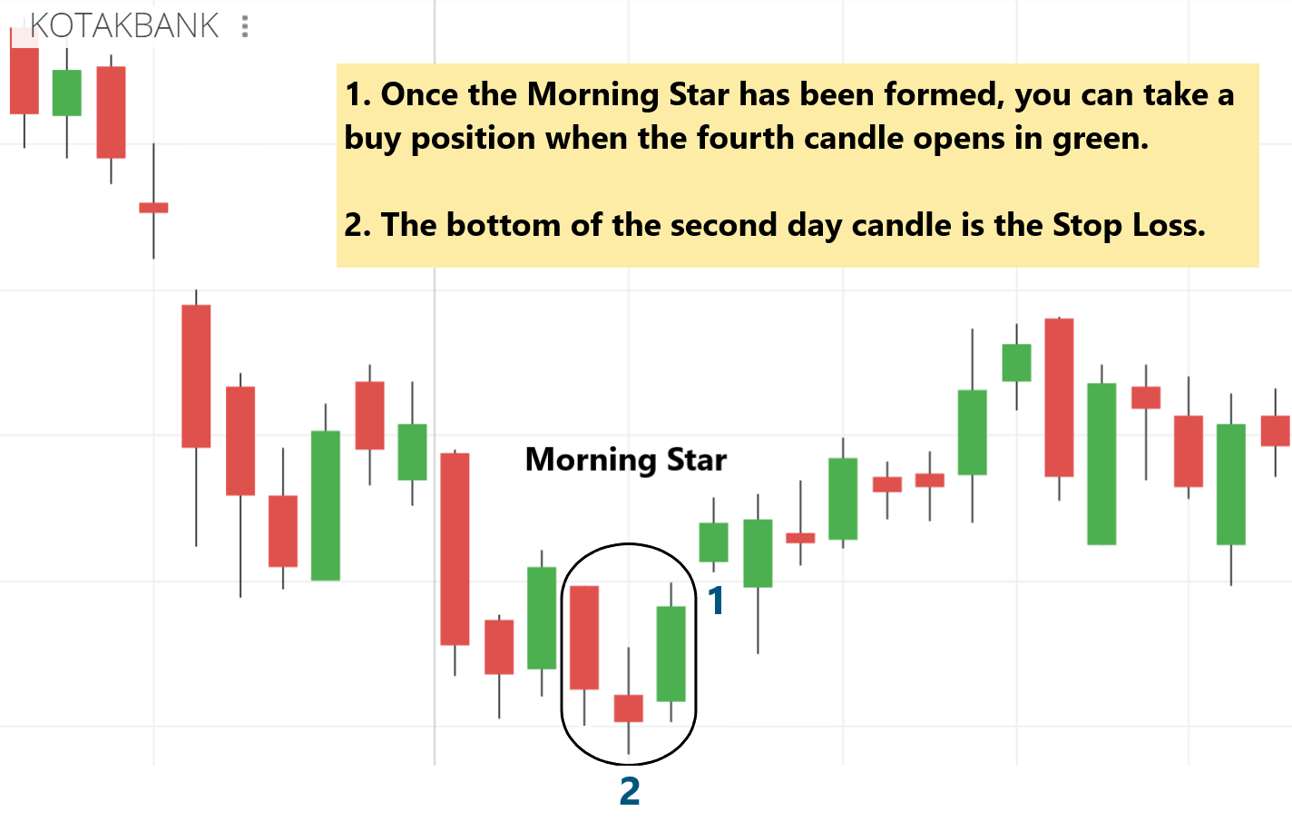 Morning Star Candle Stick Pattern