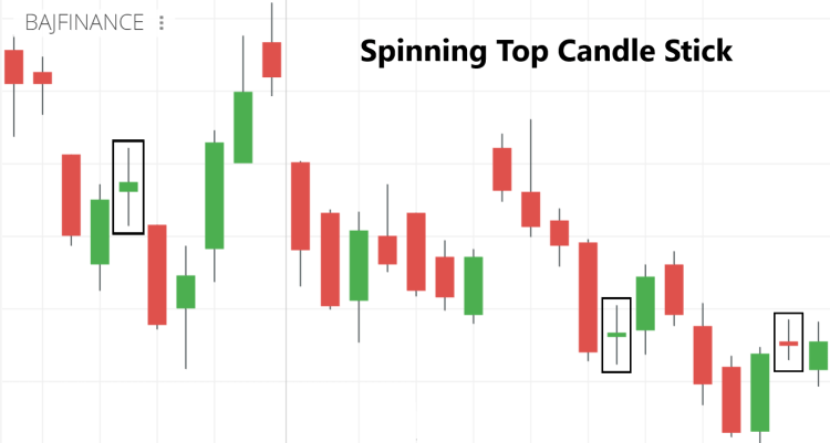 Spinning Top Candle Stick Pattern 2