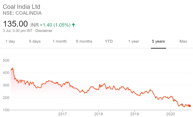 Coal India Share Price