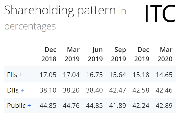 ITC Shareholding Pattern