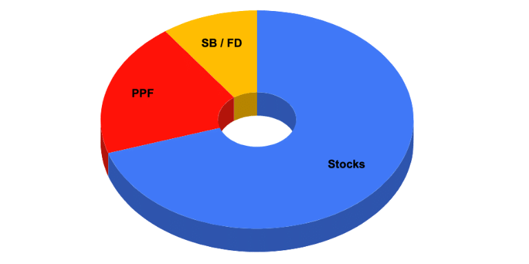 How much to invest in stock market? 1