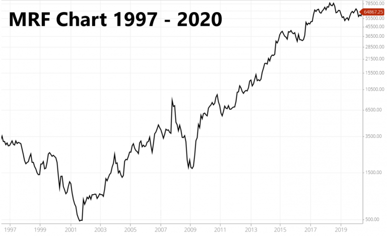 MRF Chart 1997 - 2020