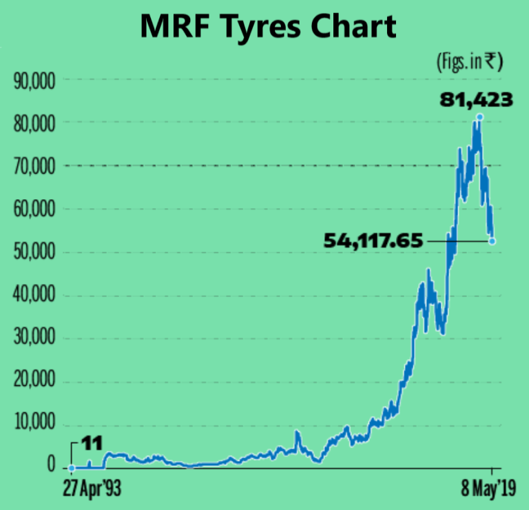MRF Share Price Chart