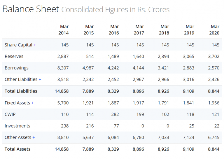 United Spirits Balance Sheet