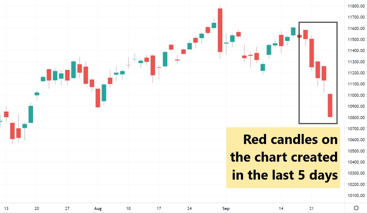 Why Stock Market is down today? Reason for Nifty fall