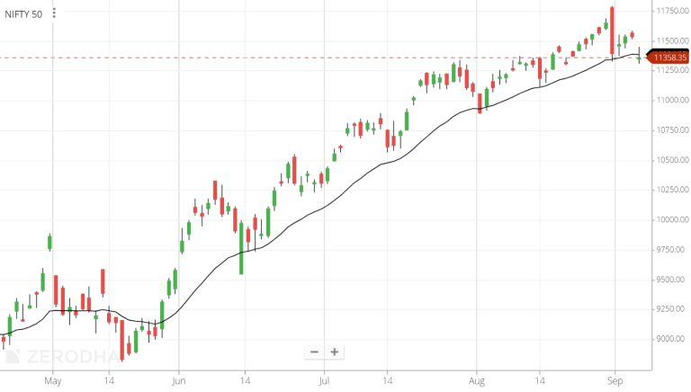 Market fall - Nifty 4 September 2020