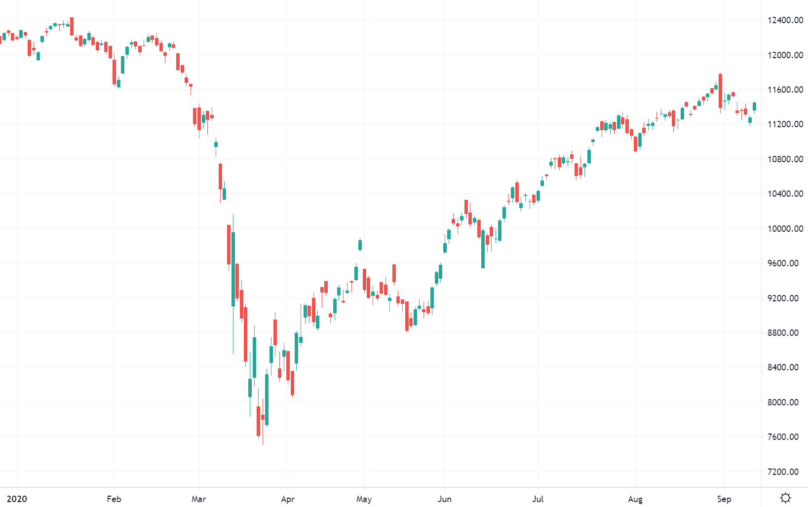 Why Crypto Going Up Today / Why Do Stocks Keep Going Up ...