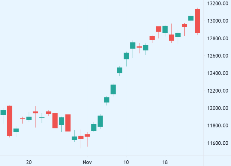 November 25 2020 Stock Market and Nifty Fall