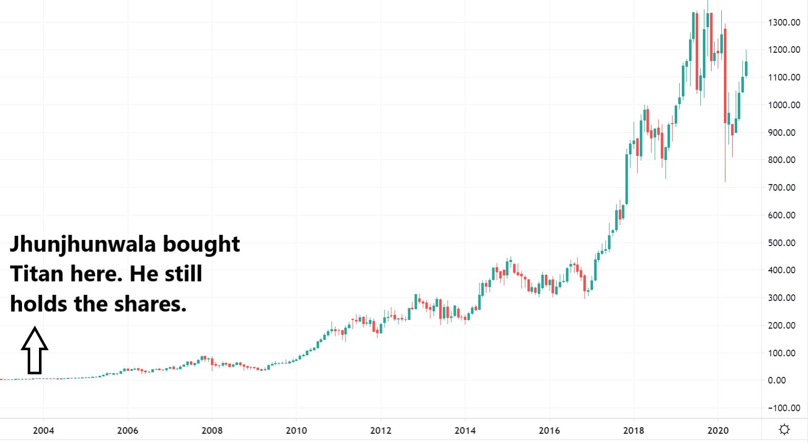 Rakesh Jhunjhunwala Titan Shares