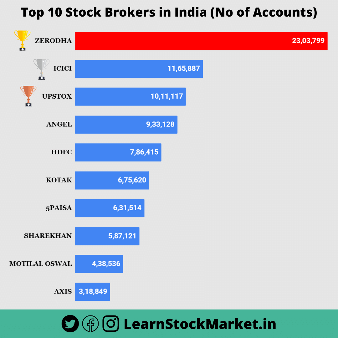 Top 10 Stock Brokers in India as of September 2020