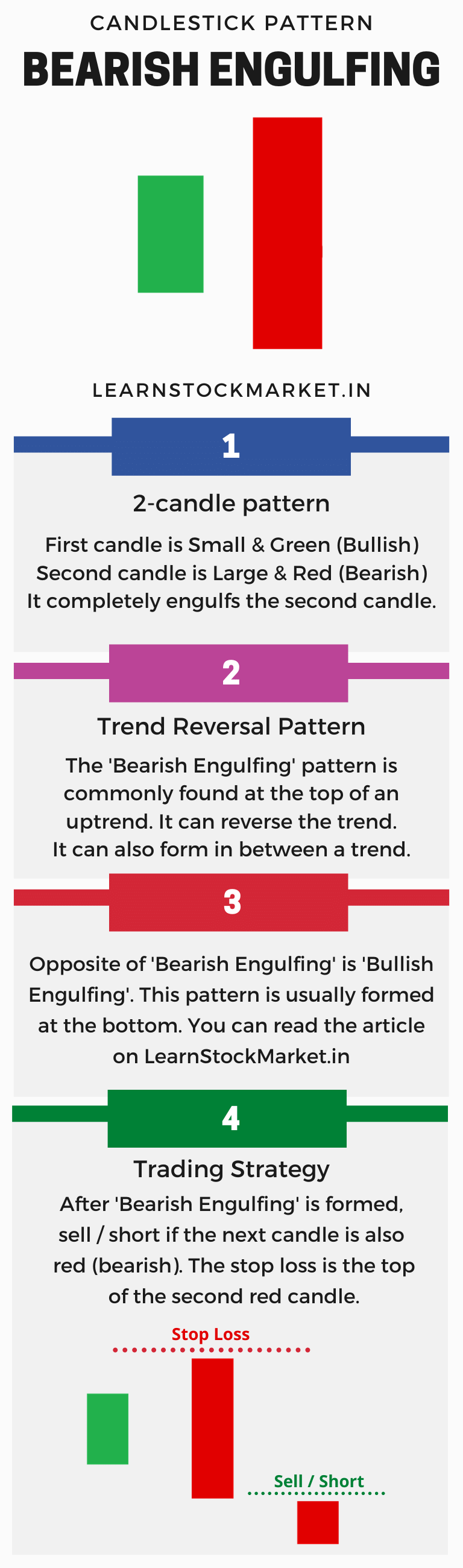 Bearish Engulfing Candlestick Pattern