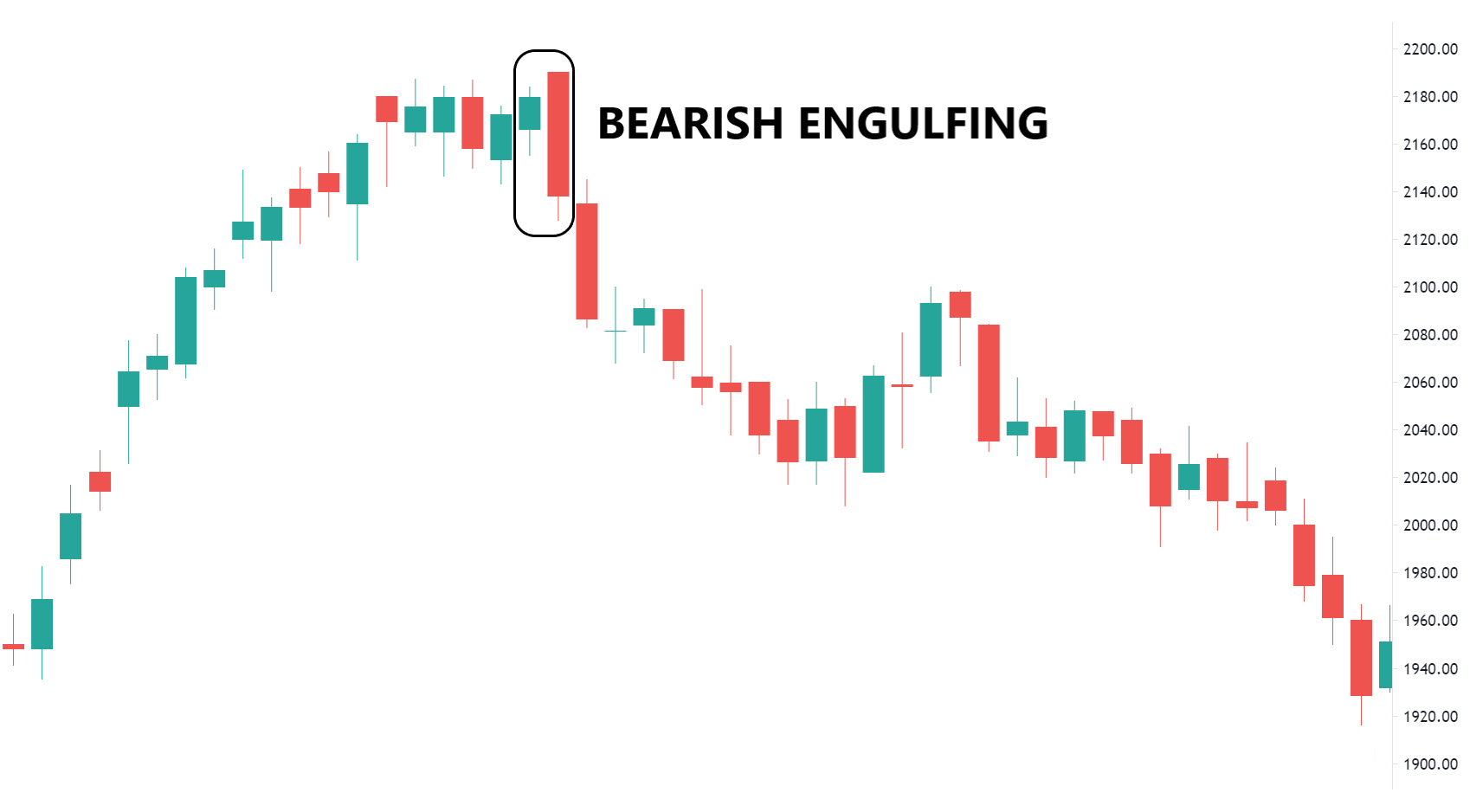 Bearish Engulfing Example