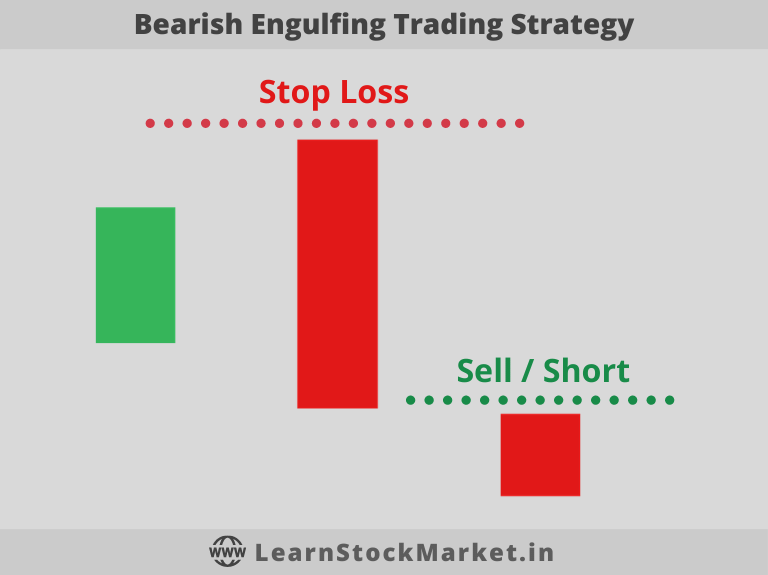 Bearish Engulfing Trading Strategy