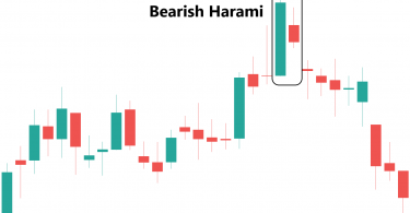 Bearish Harami Example Chart