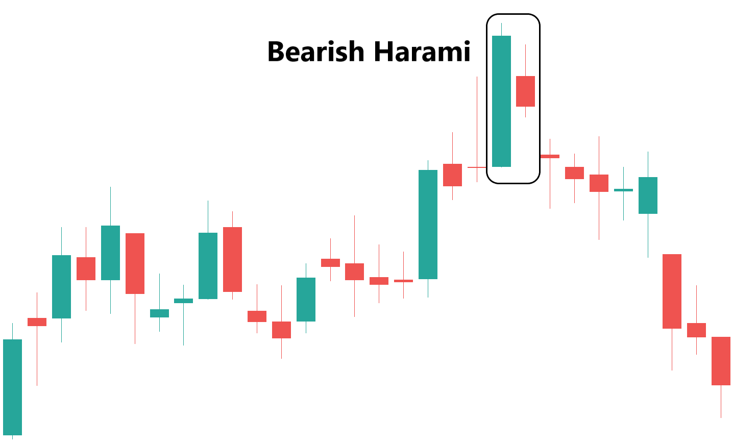 Bearish Harami Example Chart