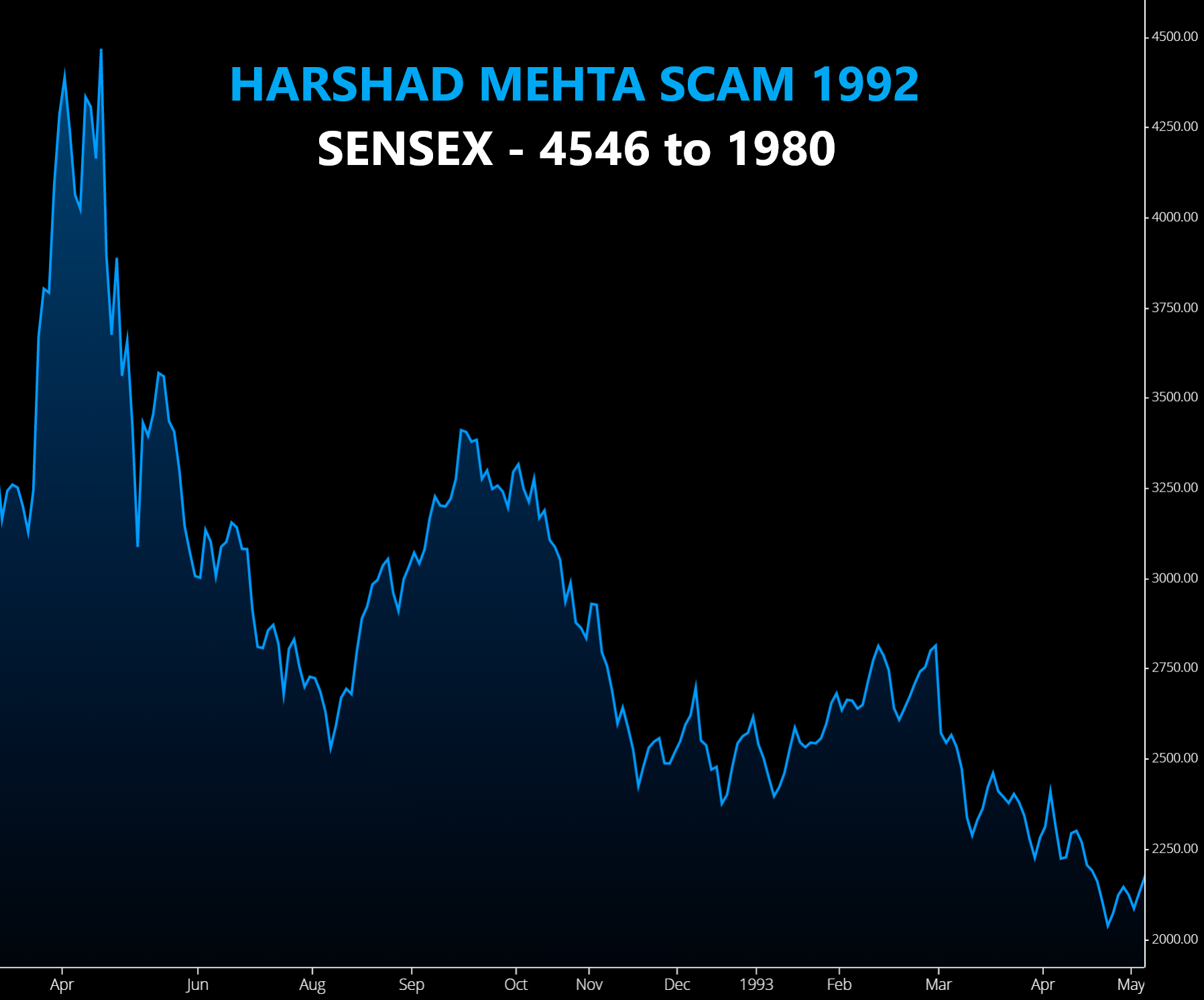 Harshad Mehta Scam Stock Market Crash