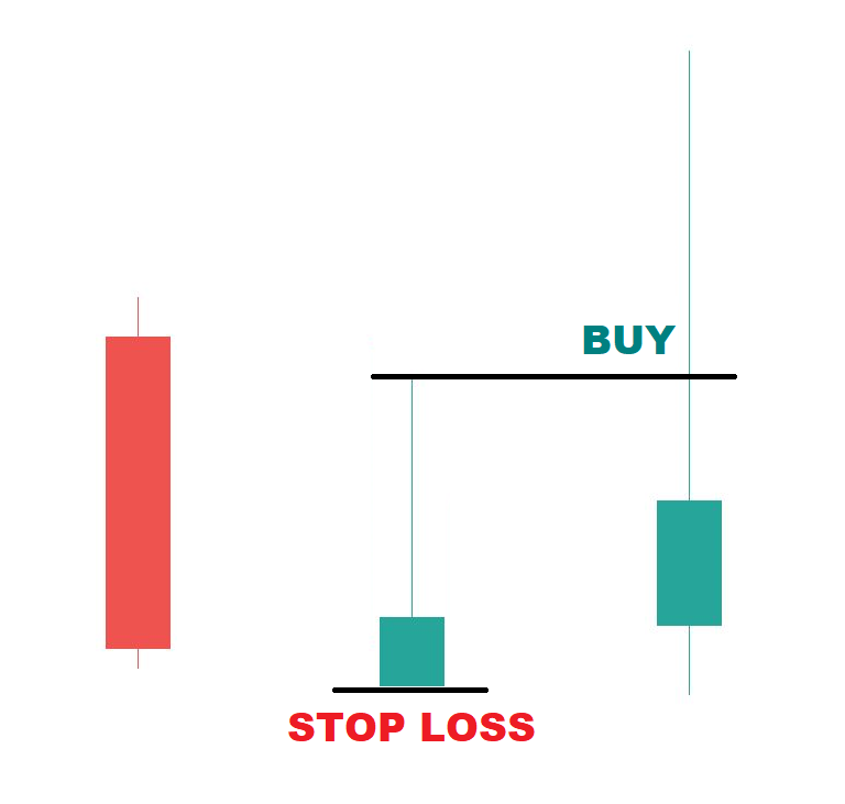 Inverted Hammer Buy and Stop Loss