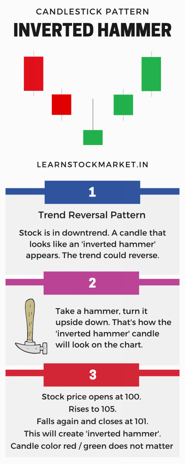 Inverted Hammer Candlestick Pattern (Bullish Reversal)