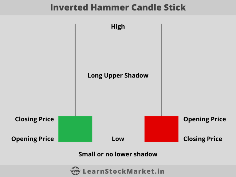 Inverted Hammer Candlestick Pattern (Bullish Reversal)